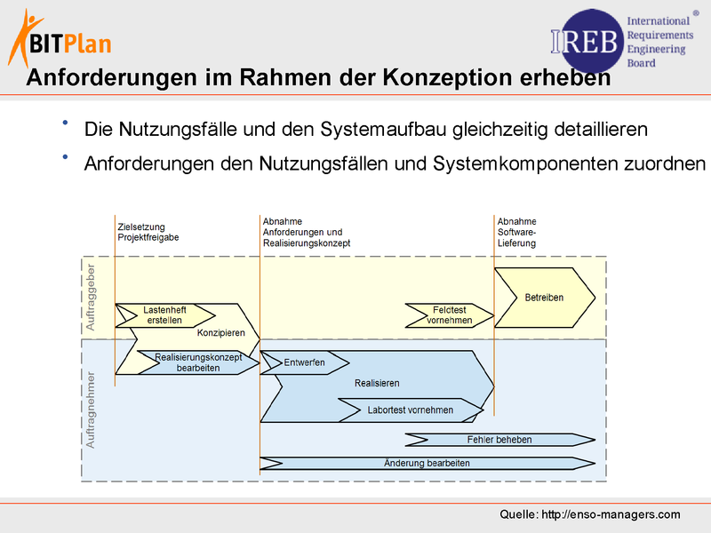 Anforderungen im Rahmen der Konzeption erheben.png