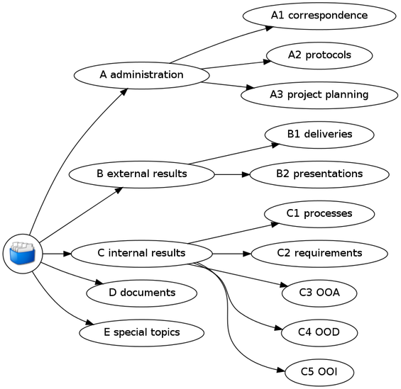 Workdocumentation 2015 10 26 JL digraph project directory layout dot.png